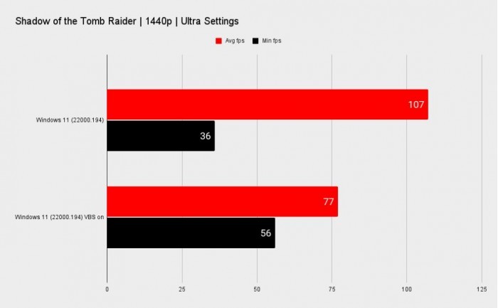 开启这项功能 Windows 11游戏帧率最多下降28%