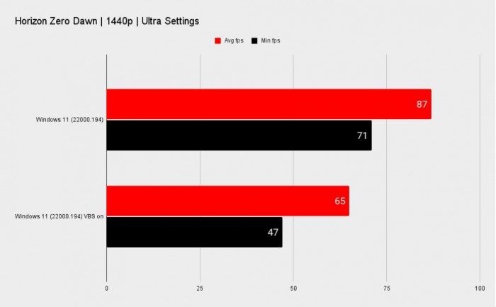 开启这项功能 Windows 11游戏帧率最多下降28%