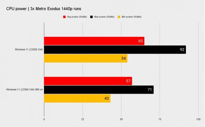 开启这项功能 Windows 11游戏帧率最多下降28%