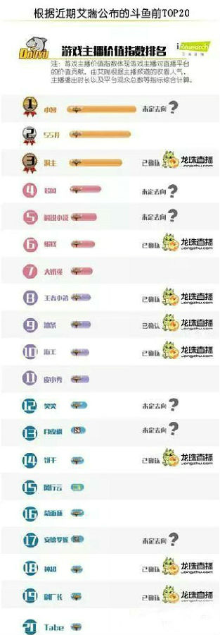 斗鱼集体跳槽 或因主播薪水和待遇问题