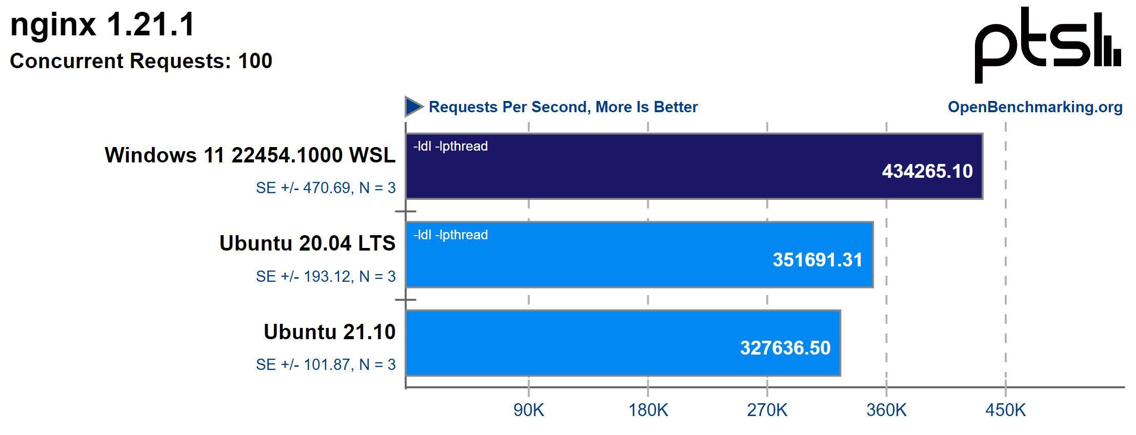 Windows 11 WSL 2性能测试 已媲美Ubuntu