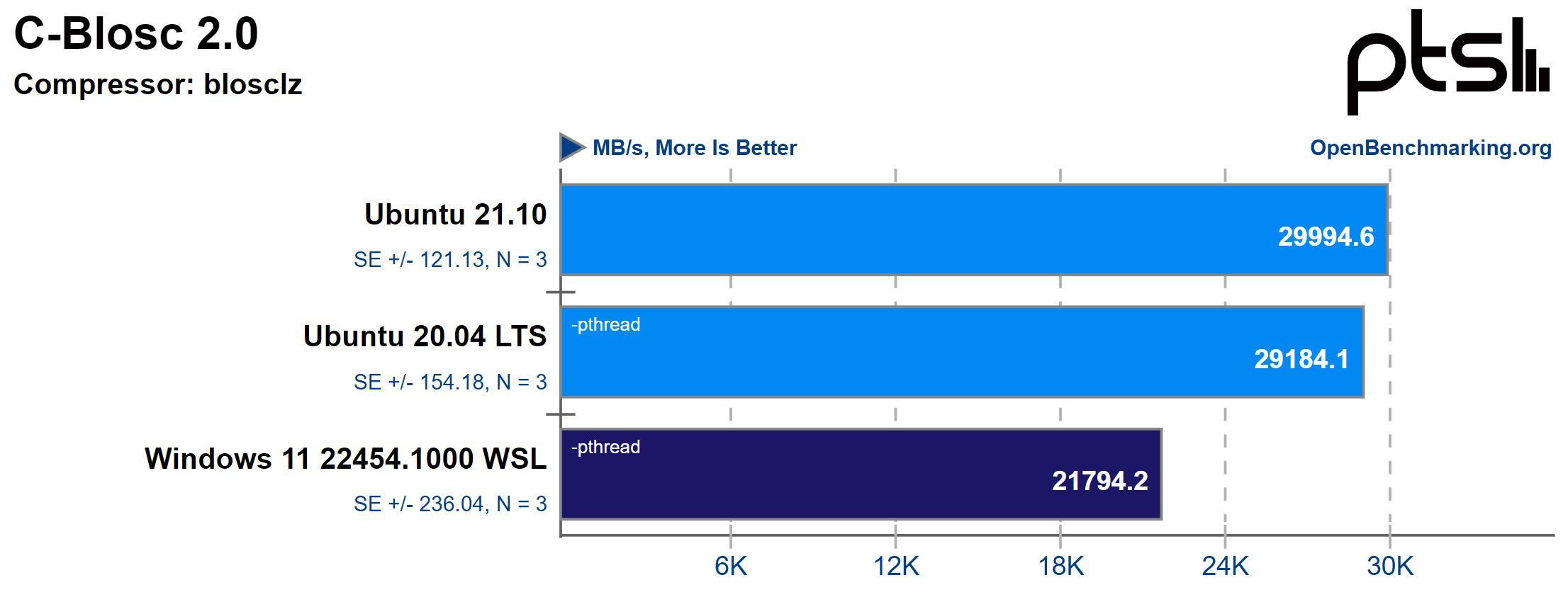 Windows 11 WSL 2性能测试 已媲美Ubuntu