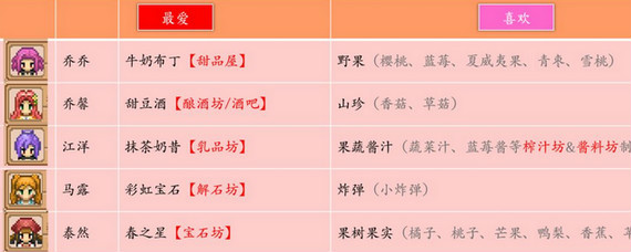 奶牛镇的小时光人物喜好什么 奶牛镇的小时光NPC送礼攻略
