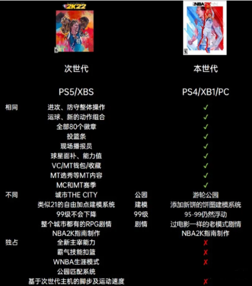 NBA2K22次世代和本世代的区别是什么?NBA2K22次世代pc能玩吗?