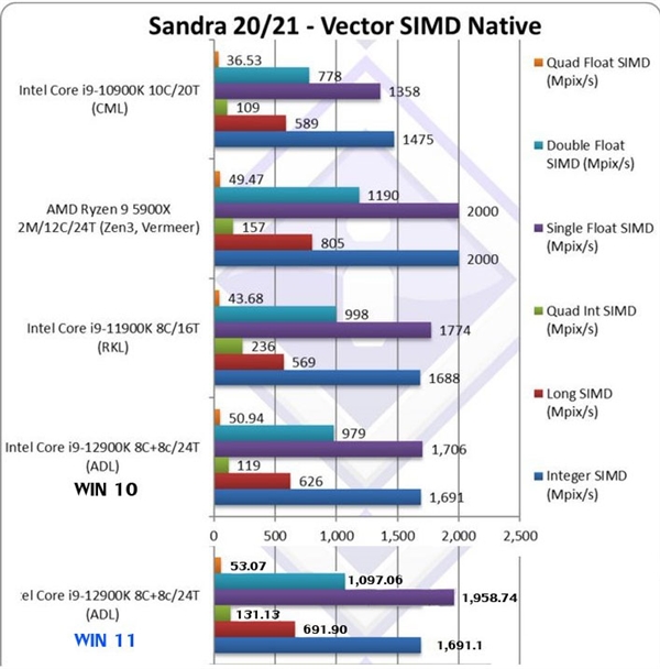 测试显示Win11对12代酷睿性能有加成：但仍落后AMD Zen3