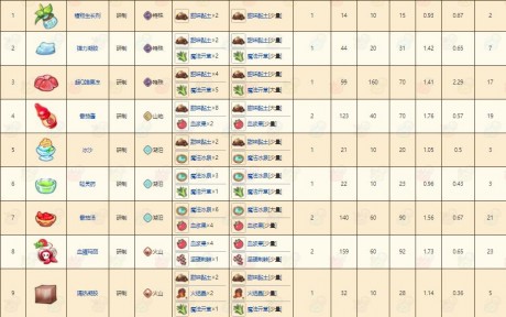 诺弗兰物语wiki配方 诺弗兰物语wiki配方汇总一览