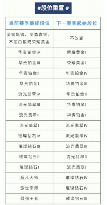 英雄联盟手游赛季结束时间是什么时候?英雄联盟手游s3赛季结束段位怎么继承?