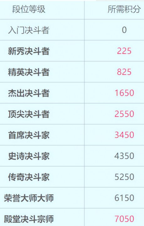 哈利波特段位等级有哪些 哈利波特魔法觉醒段位等级一览表