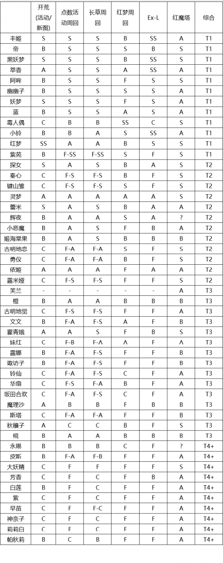 东方归言录角色强度排行 东方归言录最强角色排行榜