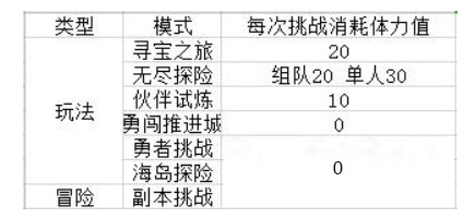 《航海王热血航线》体力分配建议