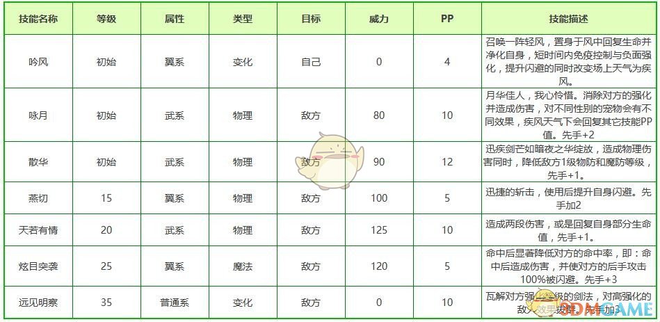 《洛克王国》宠物清明技能属性表