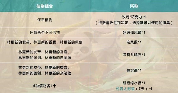 《问道手游》林更新的信物获得方法