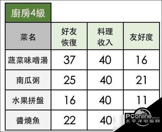 小森生活蔬菜味增汤怎么解锁?蔬菜味增汤解锁方法