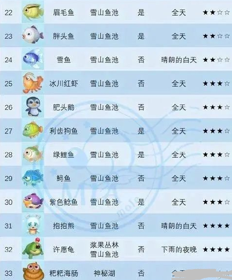 摩尔庄园手游高级鱼饵怎么获得？摩尔庄园手游鱼饵在哪买？