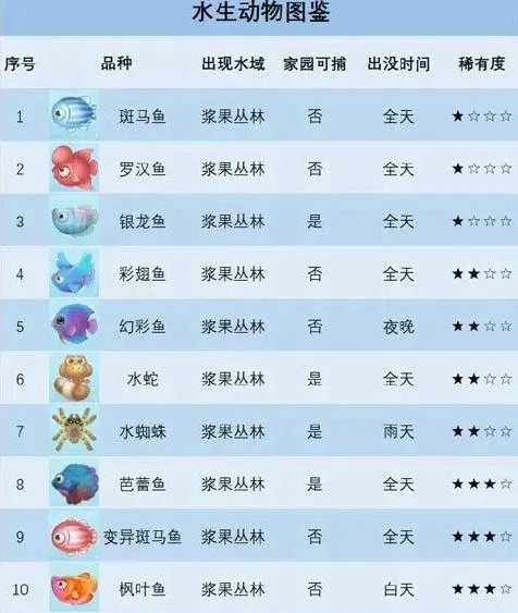 摩尔庄园手游高级鱼饵怎么获得？摩尔庄园手游鱼饵在哪买？