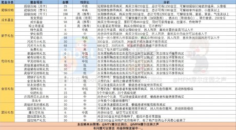 摩尔庄园手游氪金点攻略 摩尔庄园手游氪金指南一