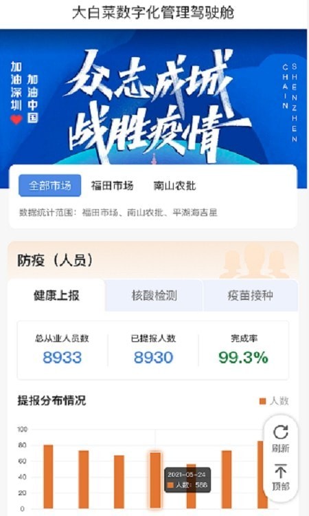 大白菜数字化管理驾驶舱