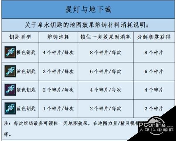 提灯与地下城泉水钥匙熔铸功能介绍