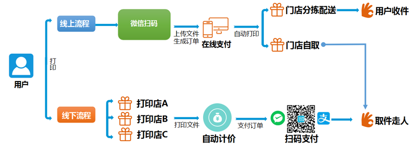 i印通自助打印平台