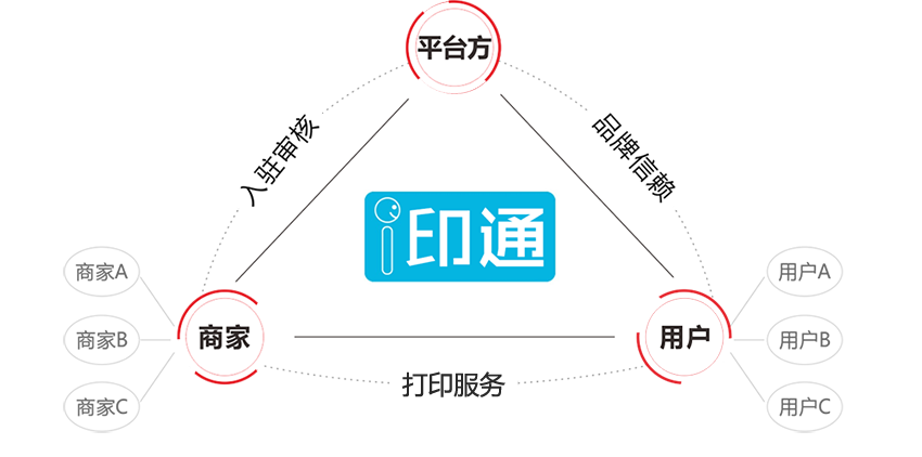 i印通自助打印平台
