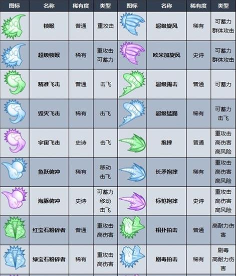 摔角城大乱斗有什么技能 摔角城大乱斗技能介绍一览