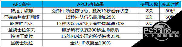 DNF黑鸦之境APC技能怎么样？APC技能效果介绍
