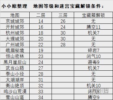 《我的侠客》迷宫地图怎么进图 宝藏箱解锁条件