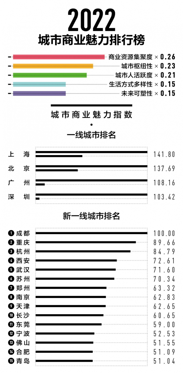 2022新一线城市名单官宣 2022新一线城市有哪些