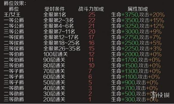 《魔域》手游爵位怎么提升 魔域手游爵位快速提升攻略