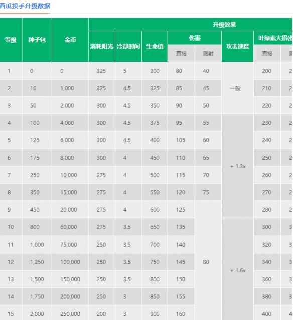 《植物大战僵尸2》西瓜投手怎么样 西瓜投手数据图鉴大全