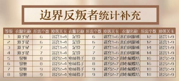 闪耀暖暖搭配学院材料汇总