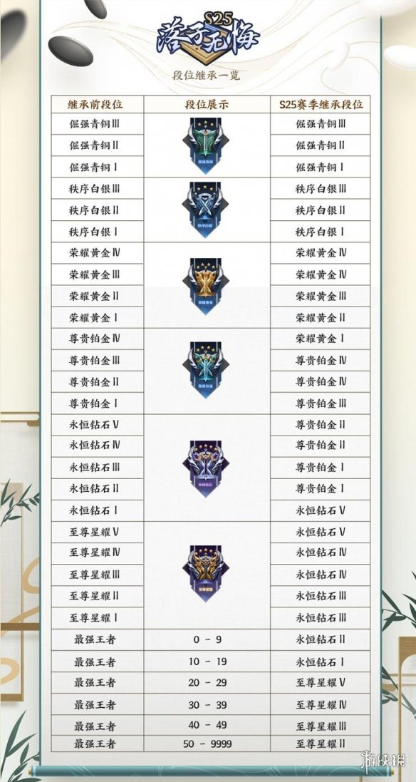 《王者荣耀》段位继承表最新S25 s25段位继承机制