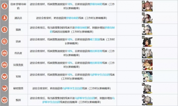 《明日方舟》会客室干员对应线索 基建会客室最大收益攻略