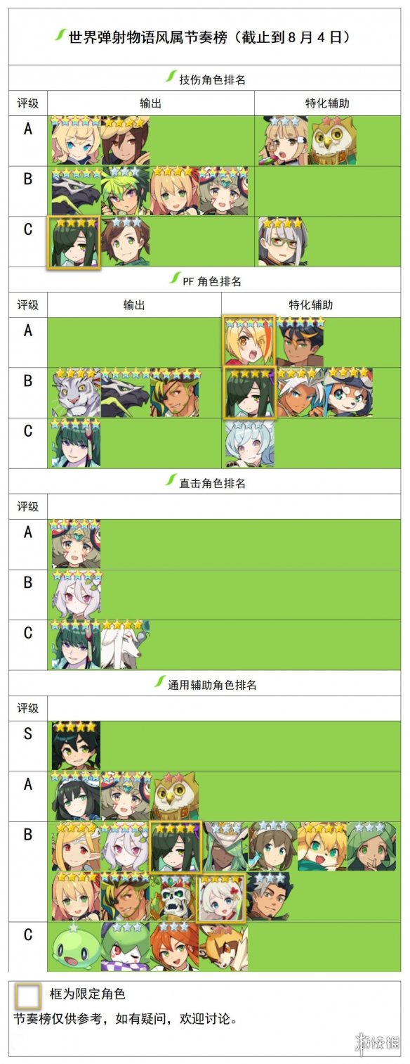 《世界弹射物语》风属性角色强度榜 风属性角色强度榜最新