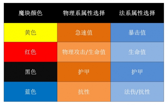 《魔渊之刃》法盘及魔块怎么用 法盘及魔块思路