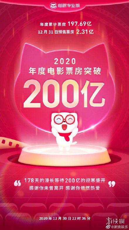 2020年度票房突破200亿 2020年度票房突破200亿介绍