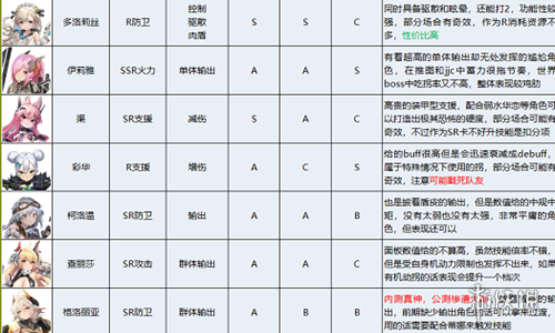 《苍雾残响》角色强度排行