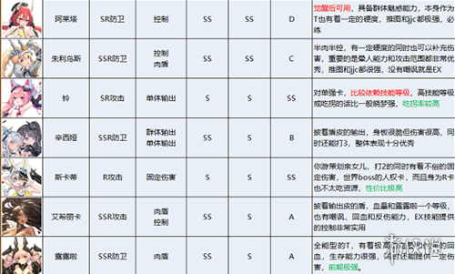 《苍雾残响》角色强度排行