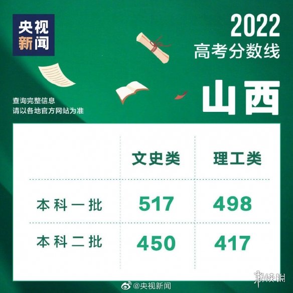 2022山西高考分数线 山西高考分数线是多少2022