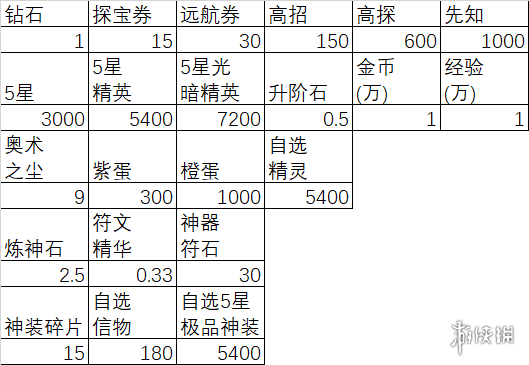 《闪烁之光》充值攻略 怎么充值最划算
