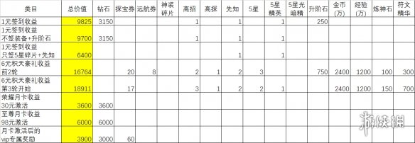 《闪烁之光》充值攻略 怎么充值最划算
