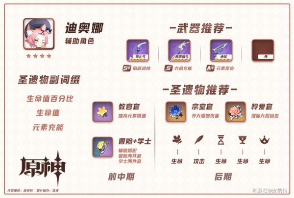 原神迪奥娜圣遗物搭配推荐