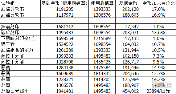 《不思议迷宫》神锻之地刷金币原理 神锻之地手刷金币攻略