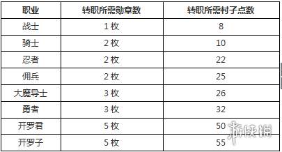 《冒险村物语》转职攻略 主要转职职业简介
