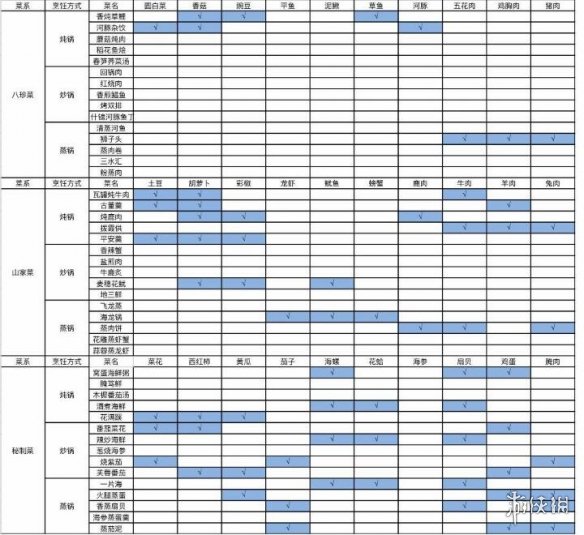 《古剑奇谭木语人》菜谱大全 烹饪菜谱配方分享