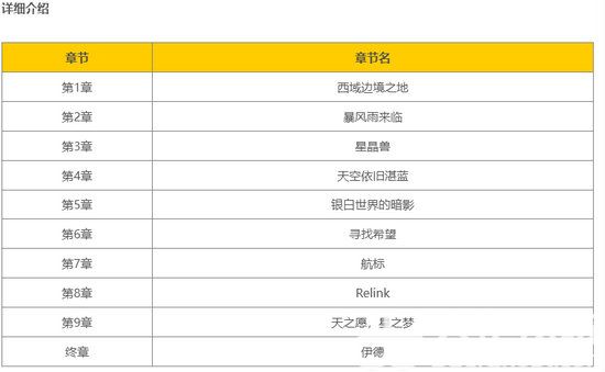 碧蓝幻想relink一共有几章 碧蓝幻想relink章节数量介绍