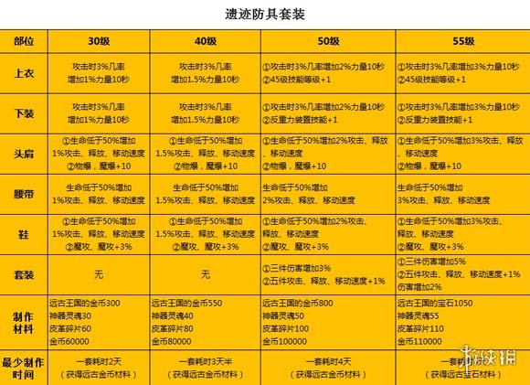 《DNF手游》魔道学者装备推荐 地下城与勇士M魔道学者装备怎么选