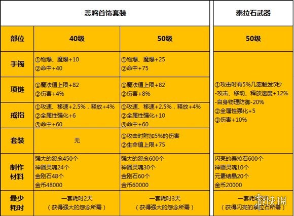 《DNF手游》魔道学者装备推荐 地下城与勇士M魔道学者装备怎么选