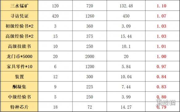 《明日方舟》多索雷斯材料换什么 多索雷斯商店材料性价比