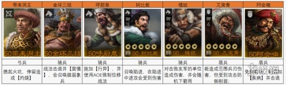 《三国志战棋版》蛮族首领阵容推荐 蛮族首领高伤害阵容战法搭配